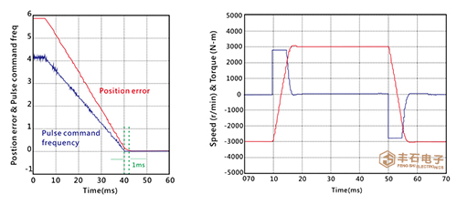 臺達伺服驅(qū)動器優(yōu)異的高速反應(yīng)性能