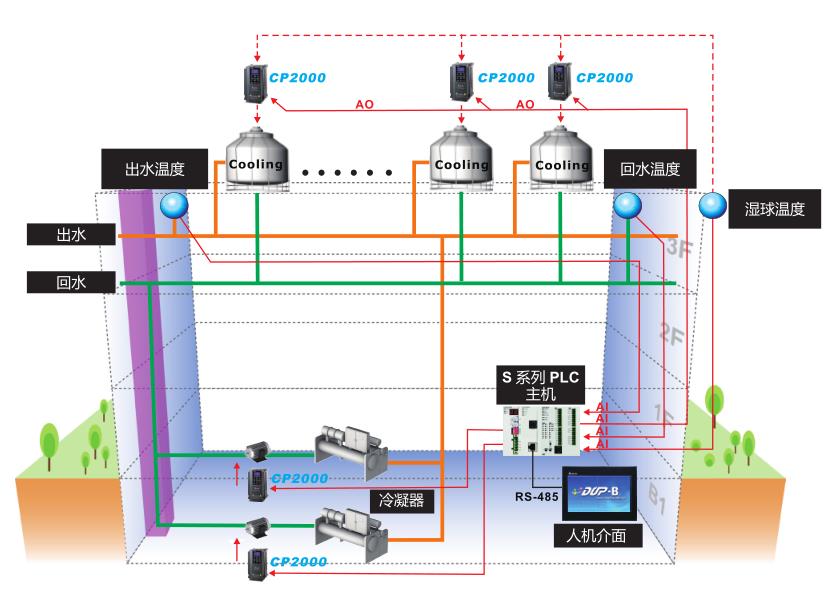 臺達變頻器 風機水泵專用系列的樓宇自動化應用