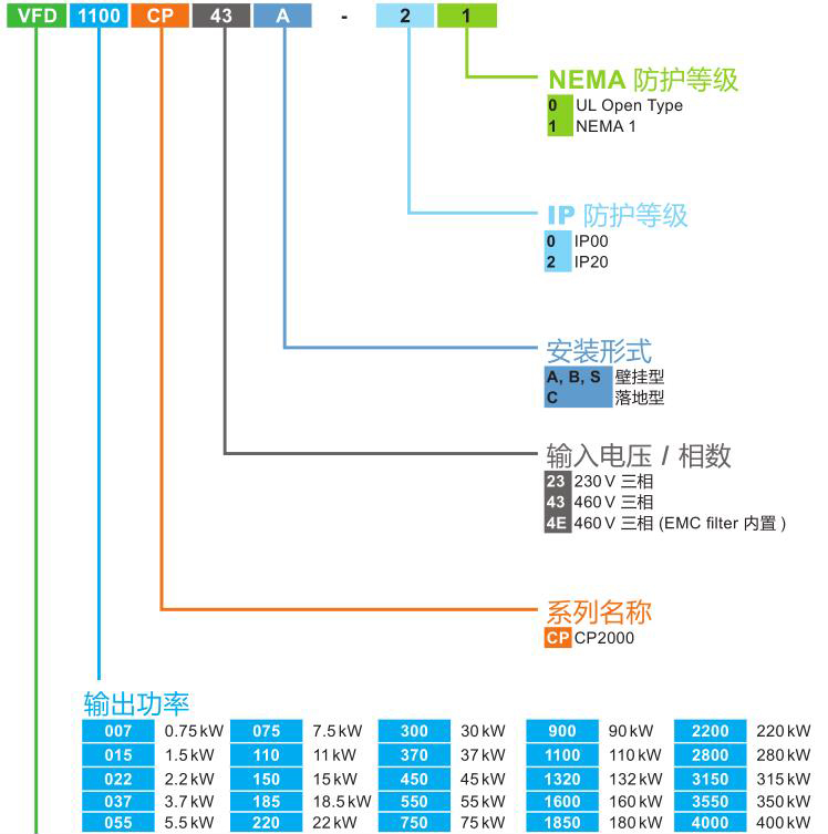 風機水泵專用系列變頻器命名原則