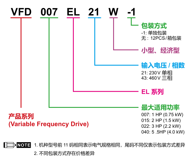 2.2KW臺達(dá)變頻器VFD022EL21W的型號說明