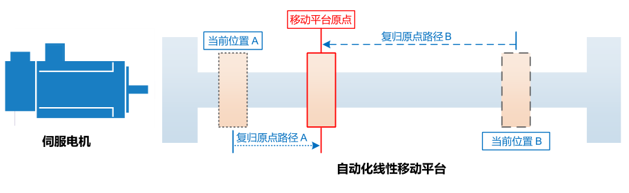 1.5KW臺達變頻器VFD015C43A-21復(fù)歸原點功能