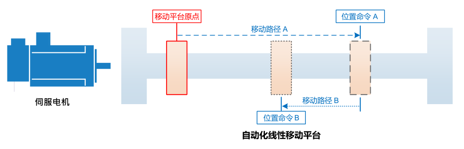 5.5KW臺達變頻器VFD055C43A-21多段位置功能