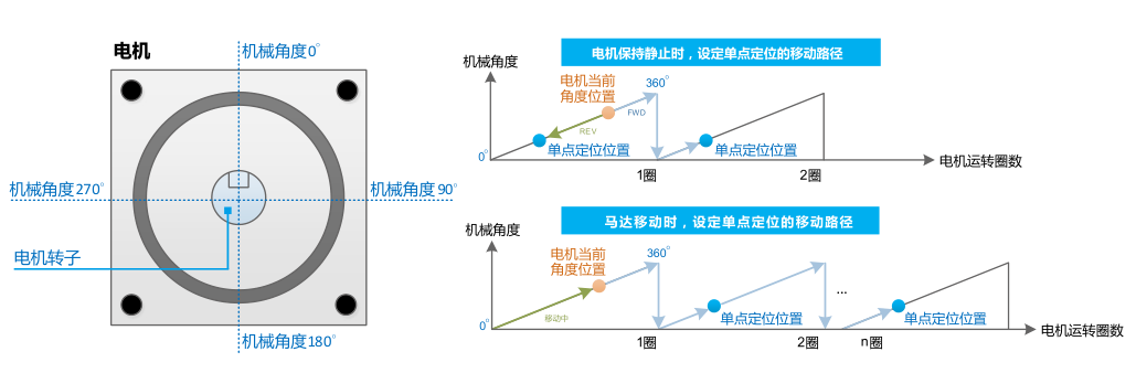 18.5KW臺(tái)達(dá)變頻器VFD185C43A-21單點(diǎn)定位功能