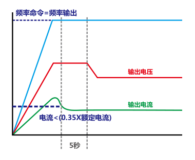 90KW臺達變頻器VFD900C43A-21自動節能功能