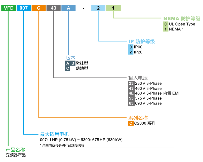 18.5KW臺(tái)達(dá)變頻器VFD185C43A-21