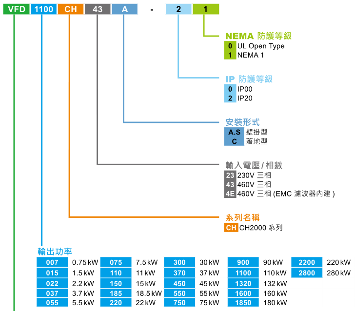 15KW臺達變頻器VFD150CH43A-21