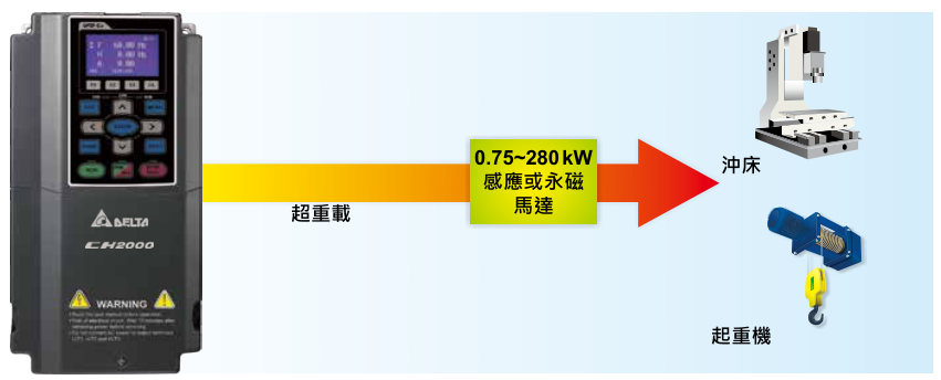 18.5KW臺達變頻器VFD185CH43A-21功能與應用 - 高過載能力