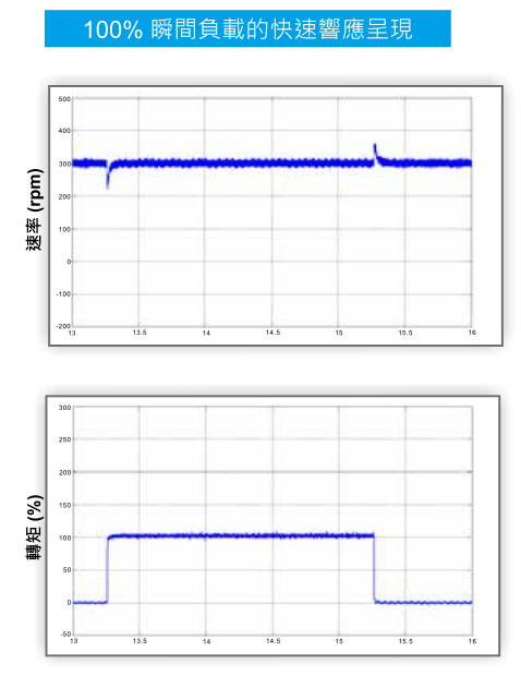 1.5KW臺達變頻器VFD015CH43A-21功能與應用-衝擊性負載的快速反應