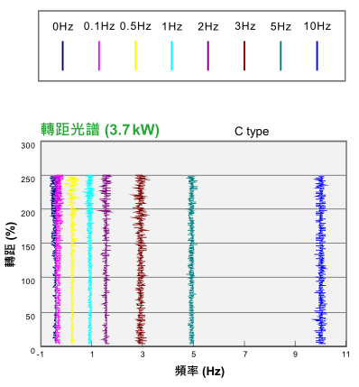 18.5KW臺達變頻器VFD185CH43A-21功能與應用 - 大起動轉矩