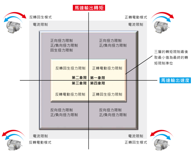 11KW臺達變頻器VFD110CH43A-21功能與應用 - 彈性化轉矩與電流限制設定