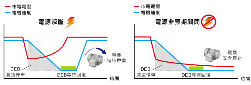 37KW臺達變頻器VFD370CH43A-00功能與應用 - DEB 減速能源再生