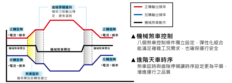 18.5KW臺達變頻器VFD185CH43A-21進階天車應用功能