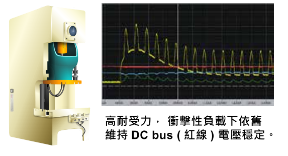 45KW臺達變頻器VFD450CH43A-00改善衝擊性負載的響應(yīng)